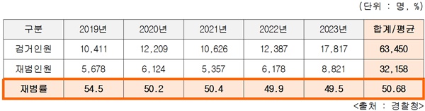 ▲ 최근 5년간 마약류 사범 재범 현황.