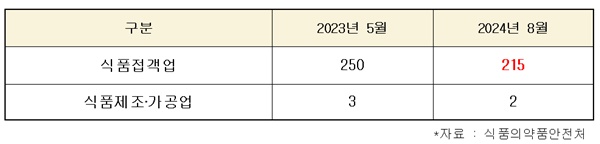 ▲ 마약 상호 업소명 현황.