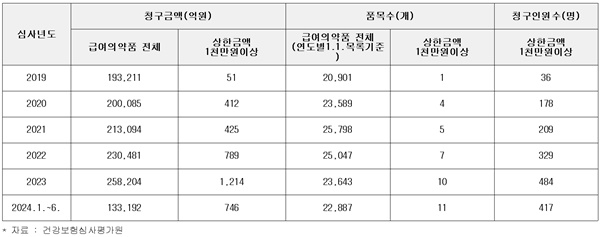 ▲ 상한금액 1000만원 이상 약제(2024년 1월 1일 급여목록 기준) 연도별 청구 현황.