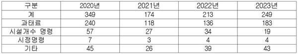 ▲ 집단급식소 식품위생법 위반업체 행정처분 유형별 건수.