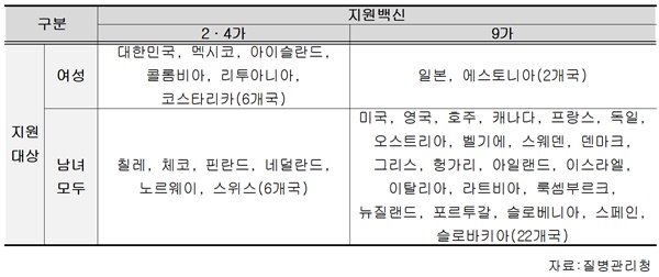 ▲ 국외 HPV 국가예방접종 현황.