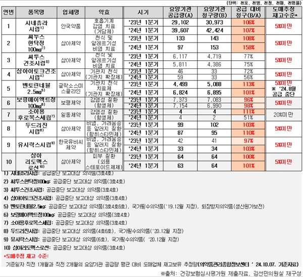 ▲ 어린이용 의약품 10개 품목의 수급 관리 현황.