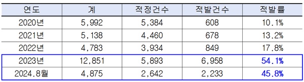 ▲ 의료기기 수입ㆍ통관 시 식약처-관세청 협업 검사 및 적발 현황.