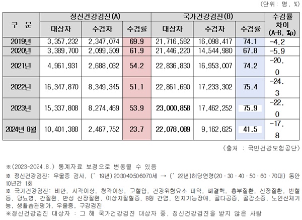 ▲ 국가건강검진 정신건강검진 수검현황.