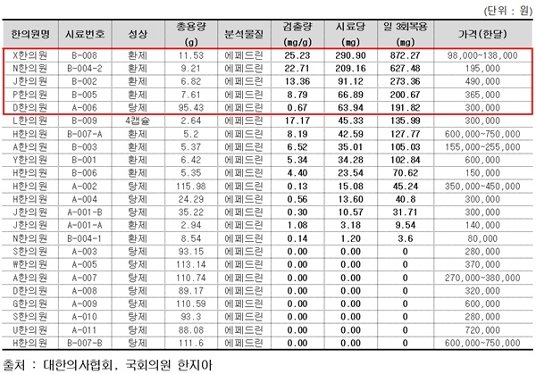 ▲ 다이어트 한약 에페드린 검출량.