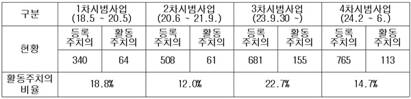 ▲ 1~4차 장애인건강주치의 시범사업 등록/ 활동 주치의 현황(단위: 명).