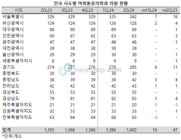 ▲ 전국의 마취통증의학과 의원이 2분기 연속 15개소 이상 증가, 1400개소를 넘어섰다.