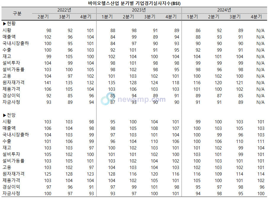 ▲ 바이오ㆍ헬스 산업의 3분기 기업경기에 대한 평가가 기대에 미치지 못했다.