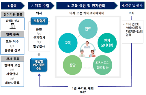 ▲ 고혈압ㆍ당뇨병 환자들은 동네 의원에서 관리 서비스를 받을 수 있다.
