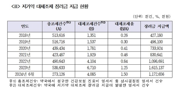 ▲ 더불어민주당 남인순 의원은 저가약 대체조제 장려금 지급 현황을 공개했다.