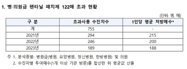 ▲ 더불어민주당 서영석 의원은 펜타닐 패치 사용 현황을 공개했다.
