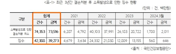 ▲ 개혁신당 이주영 의원은 결손처분 후 소득 발생으로 인한 징수 현황 자료를 공개했다.