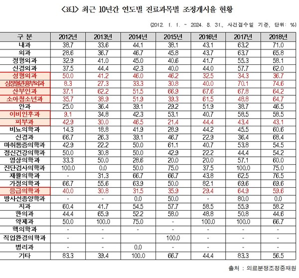 ▲ 국민의힘 백종헌 의원이 최근 10년간 진료과목별 조정개시율 현황을 공개했다.