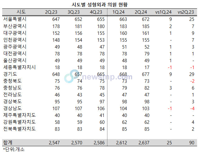 ▲ 전국의 성형외과 의원이 꾸준하게 증가하고 있다.