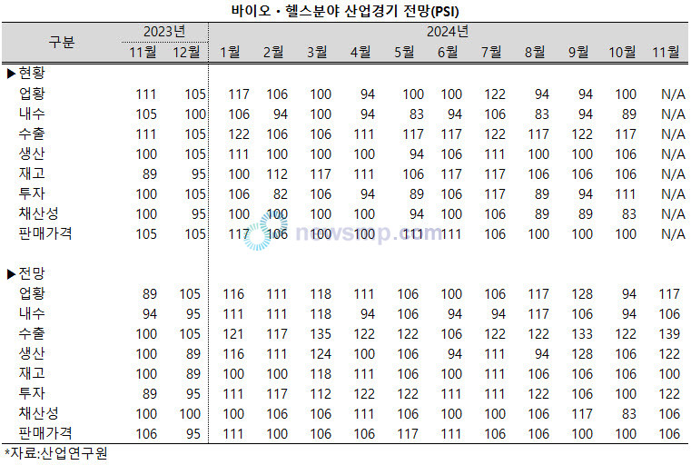 ▲ 10월 바이오ㆍ헬스 산업의 업황이 당초 우려보다 양호했던 것으로 조사됐다. 11월 전망도 한층 밝아졌다.