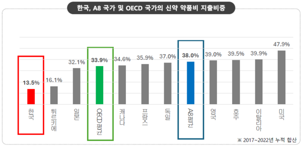 ▲ 한국글로벌의약산업협회(KRPIA)는 동덕여대 약학대학 유승래 교수가 진행한 ‘신약의 치료군별 약품비 지출현황 분석’ 연구 결과를 22일 공개했다.
