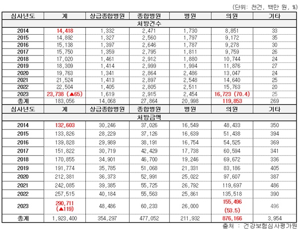▲ 최근 10년간 종별 항우울제 처방건수 및 처방금액 현황.