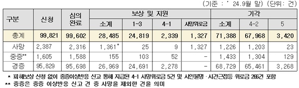 ▲ 코로나19 예방접종 피해보상 심의 현황.
