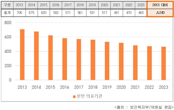 ▲ 최근 10년간 분만 의료기관 변동 현황.