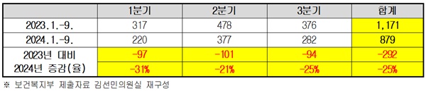 ▲ 응급의료 전용헬기 분기별 이송환자 수(단위: 명, %).