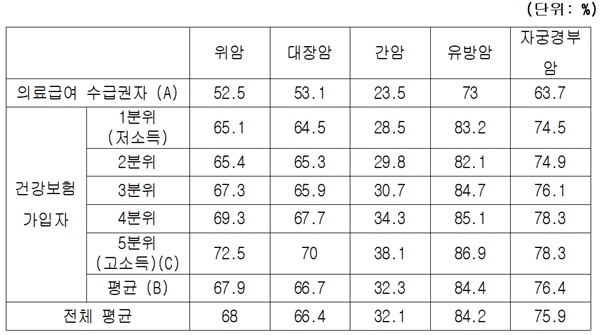 ▲ 소득수준별 암종별 5년 관찰생존율(2014-2018).