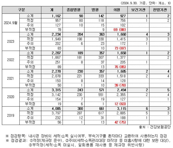 ▲ 최근 5년간 위 내시경 소독 관련 점검 결과.