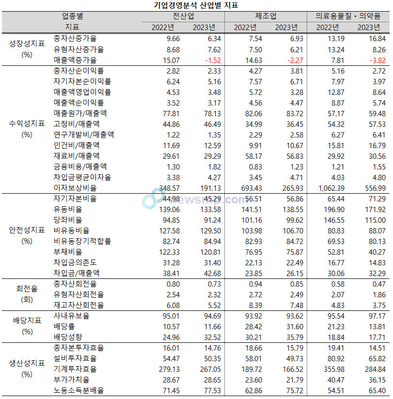 ▲ 지난해 전산업과 제조업, 의료용 물질 및 의약품 제조업이 모두 매출액에서 마이너스 성장률을 기록한 가운데 의료용 물질 및 의약품 제조업이 더 부진한 실적을 남겼다.