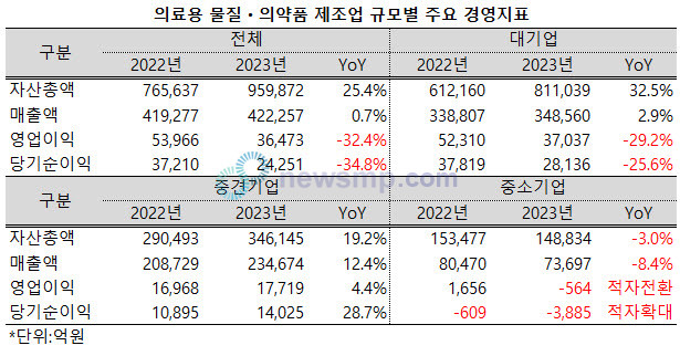 ▲ 지난해 의료용 물질 및 의약품 제조업 내에서 중견기업이 상대적으로 눈부신 실적을 남겼다. 반면, 중소기업은 실적 부진에 시달리며 더욱 위축되고 있다.