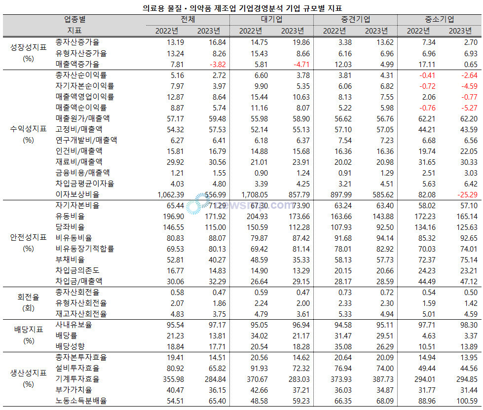 ▲ 주요 경영지표에서는 매출액 증가율을 제외한 대부분의 지표에서 대기업이 중견기업을 압도했다.