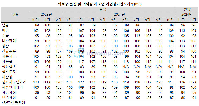 ▲ 제약산업의 경기 전망을 두고 한국은행과 산업연구원이 계속해서 상반된 보고서를 발표하고 있는 가운데, 수출에 대한 전망까지 엇갈리고 있다.