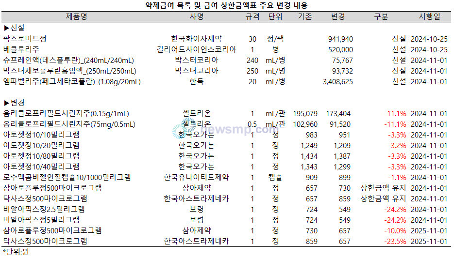 ▲ 셀트리온의 졸레어 바이오시밀러 옴리클로와 한국오가논의 이상지질혈증 복합제 아토젯의 급여 상한금액이 인하된다.
