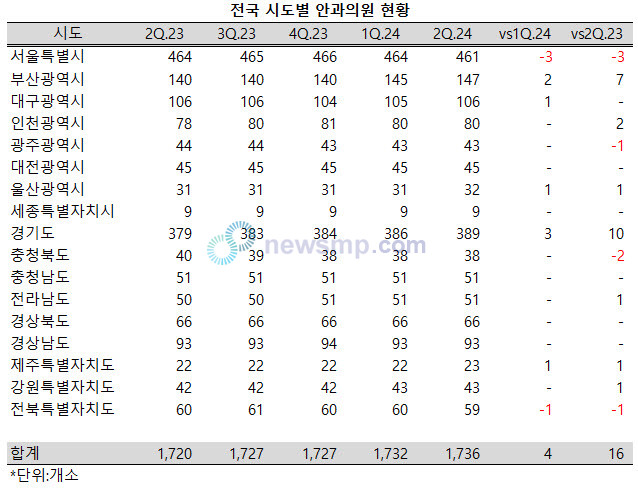 ▲ 전국의 안과 의원이 꾸준하게 늘어가고 있지만, 서울은 2분기 연속 감소했다.