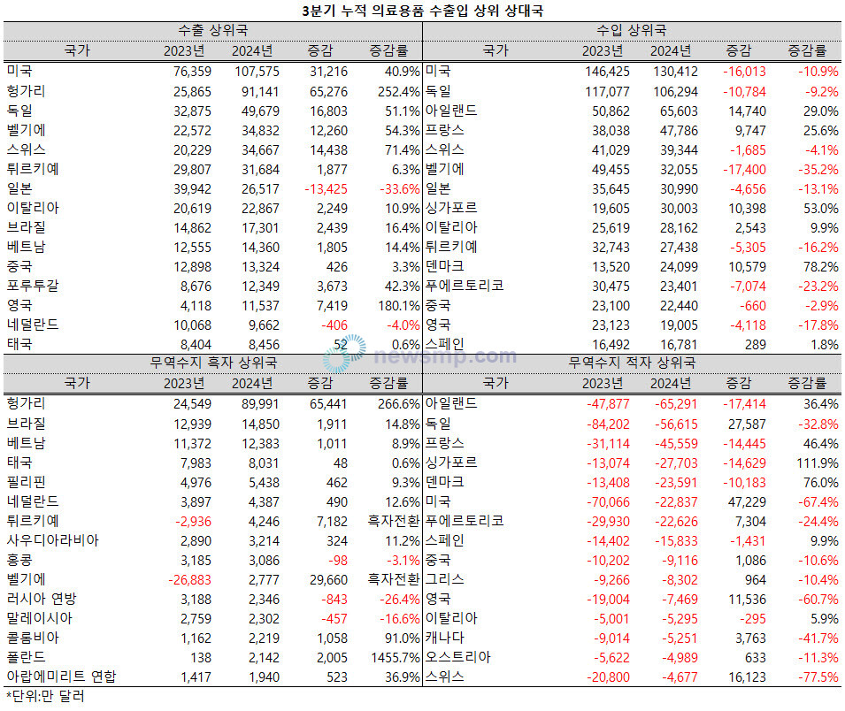 ▲ 올해 들어 미국과 헝가리, 독일 등을 상대로 한 의료용품 수출액이 크게 늘었다.
