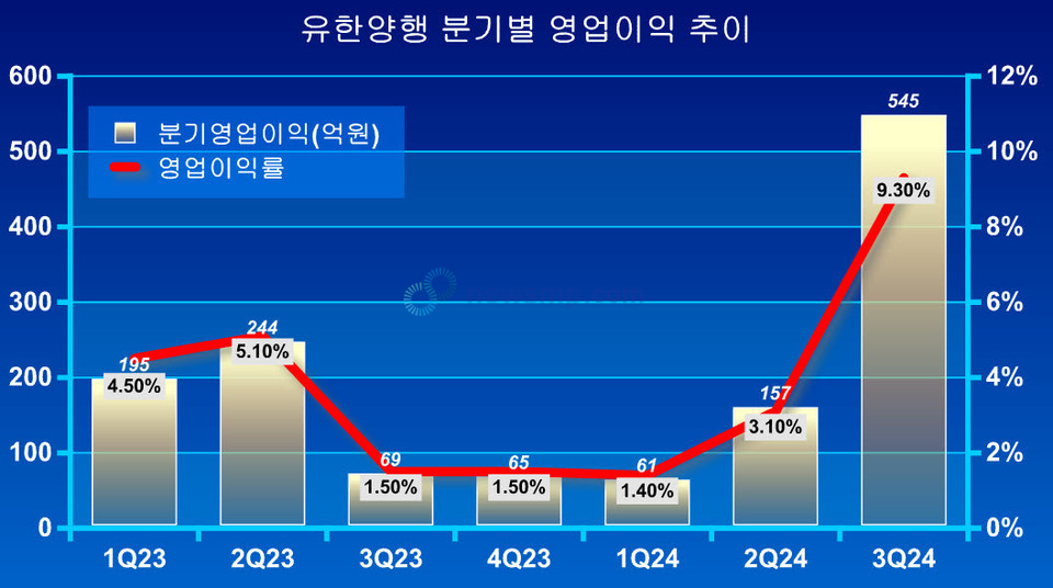 ▲ 유한양행은 지난 3분기, 렉라자 라이선스 수입에 힘입어 6000억원에 가까운 매출액을 달성했다. 영업이익 역시 500억을 돌파했다.