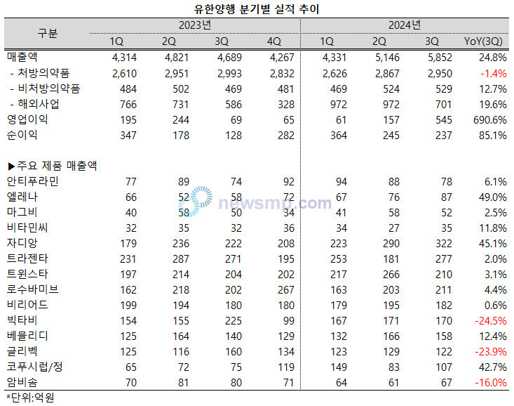 ▲ 자디앙은 경쟁품목인 포시가의 시장 철수를 기회로 외형을 크게 확대했다.