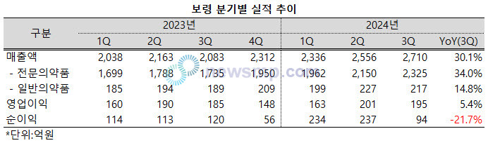 ▲ HK이노엔의 국산 신약 케이캡과 삼성바이오에피스의 바이오시밀러 등 초대형 품목들을 적극적으로 도입한 보령이 외형을 크게 확대했다.