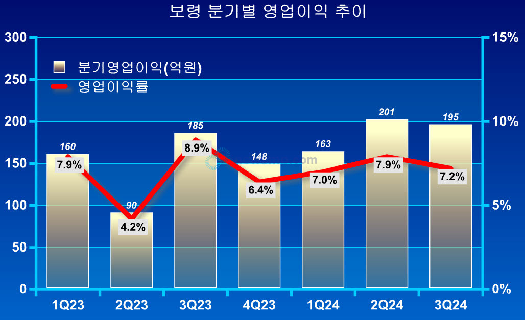 ▲ 대형 품목 도입 효과로 보령의 매출 규모가 크게 확대됐지만, 상품 매출 비중이 늘면서 수익성은 다소 하락했다.