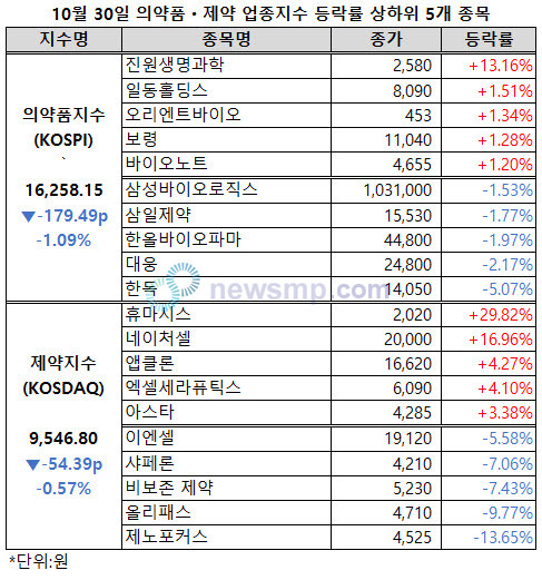 ▲ 의약품지수가 낙폭을 확대한 가운데 이틀 연속 상승했던 제약지수도 동반 하락했다.