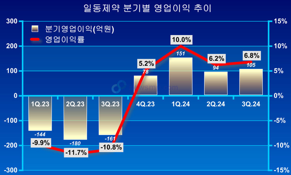 ▲ 지난해 R&D 전담 자회사 유노비아를 설립, 연구개발비 부담을 덜어낸 일동제약이 4분기 연속 흑자를 달성했다.
