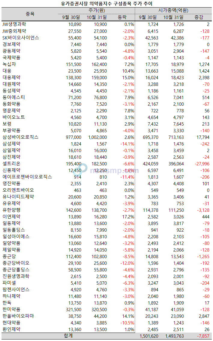 ▲ 10월 들어 매서운 기세로 1만 7000선까지 올라섰던 의약품지수가 제자리로 돌아와 한 달을 마무리했다.