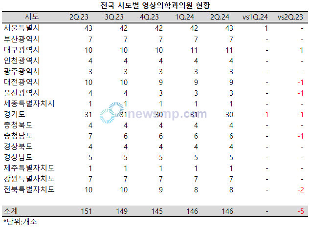 ▲ 지난해 다소 줄어든 전국의 영상의학과의원 수가 그대로 유지되고 있다.