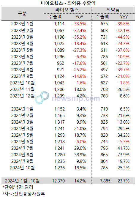 ▲ 의약품을 포함한 바이오헬스 산업의 수출 실적이 고공비행을 거듭하고 있다.