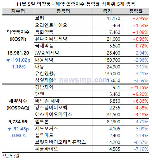 ▲ 의약품지수가 다시 1만 6000선에서 물러섰다. 제약지수도 동반 하락했다.