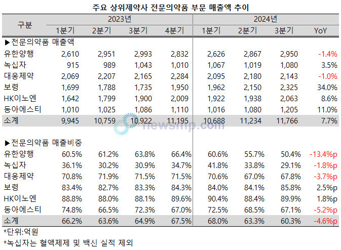 ▲ 지난 3분기 주요 상위제약사들의 전문의약품 매출 비중이 축소됐다.