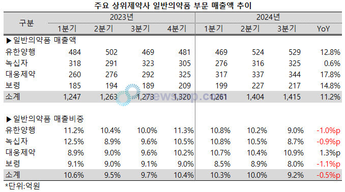 ▲ 지난 3분기 유한양행과 대웅제약, 보령 등 3사의 일반의약품 매출액이 모두 10% 이상 늘어났다.