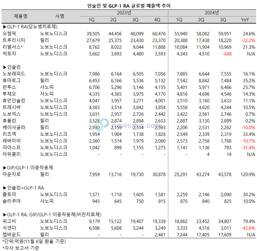 ▲ 인크레틴 기반 당뇨병 및 비만치료제 시장을 양분하고 있는 세마글루티드와 터제파티드 패밀리가 치열한 경쟁을 이어가고 있다.