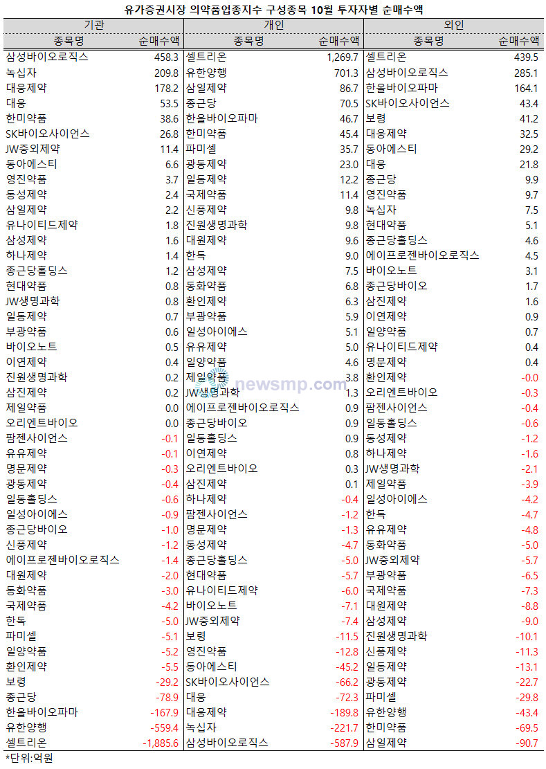 ▲ 지난 10월, 의약품업종지수 구성종목들을 두고 기관과 개인투자자들의 선택이 크게 엇갈렸다.