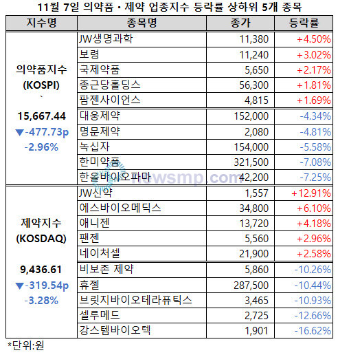 ▲ 의약품지수와 제약지수가 나란히 3% 전후의 낙폭을 기록했다.