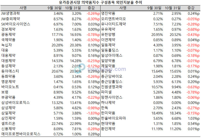 ▲ 지난 10월, 의약품지수 구성종목들의 외국인 지분율이 다소 줄어드는 양상을 보였다.