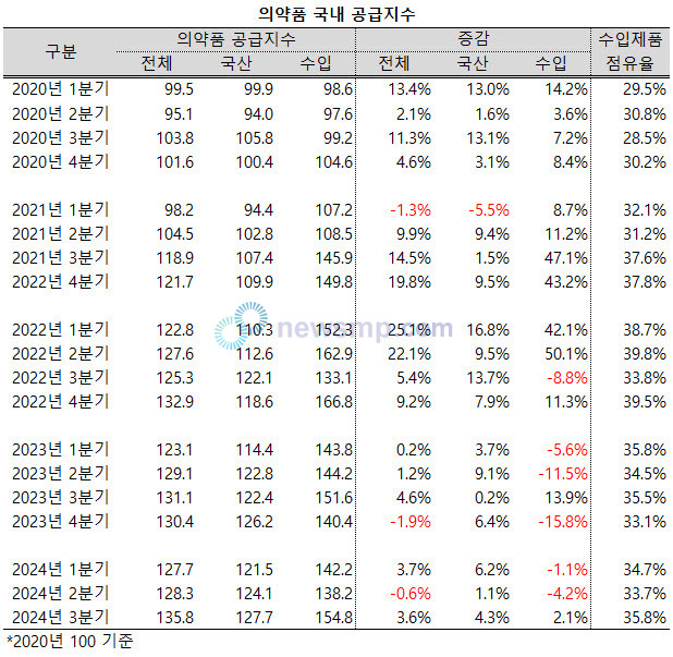 ▲ 지난 3분기, 의약품 국내 공급지수 가운데 국산 제품의 공급지수가 2020년 이후 최고치를 기록했다.
